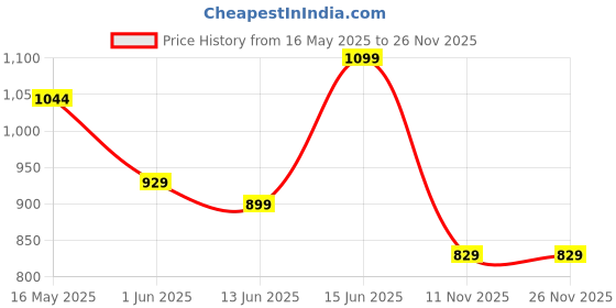 amazon.in avant Women's Sapphire Running Shoes avant Price History Graph from 16 May 2025 to 26 Nov 2025