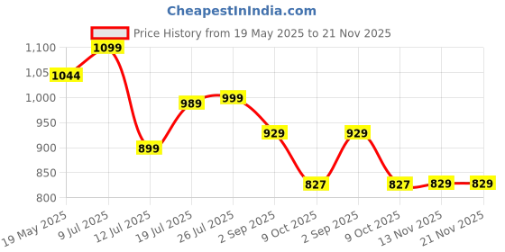 amazon.in avant Women's Sapphire Running Shoes avant Price History Graph from 19 May 2025 to 21 Nov 2025