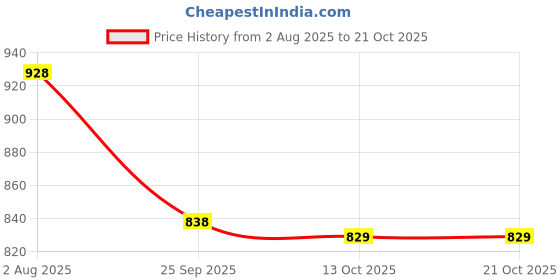 amazon.in avant Women's Sapphire Running Shoes avant Price History Graph from 2 Aug 2025 to 20 Oct 2025