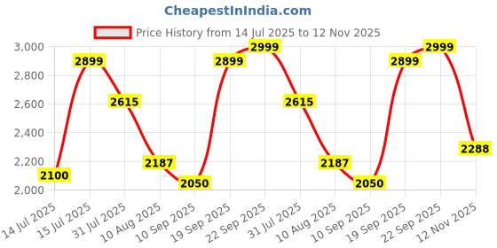 amazon.in clarks Womens Sara Poppy Burgundy Suede Slip On Shoes clarks Price History Graph from 14 Jul 2025 to 12 Nov 2025