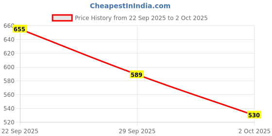 amazon.in aqualite Womens Sara Running aqualite Price History Graph from 22 Sep 2025 to 2 Oct 2025