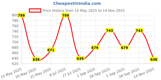 amazon.in bata Women's Sarah Ballerina Sneaker (5591257_White_7 UK) bata Price History Graph from 15 May 2025 to 14 Nov 2025