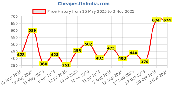 amazon.in bata womens SARAH BLUE Casual Shoes - 6 UK (5599257) bata Price History Graph from 15 May 2025 to 2 Nov 2025