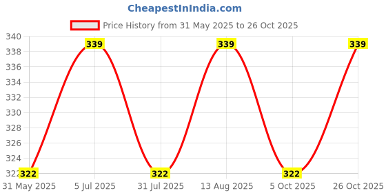 amazon.in trasa Womens Saree Shapewear Petticoat, Cotton Lycra Petticoat, Skirts for Women, Shape Wear Dress for Saree trasa Price History Graph from 31 May 2025 to 26 Oct 2025