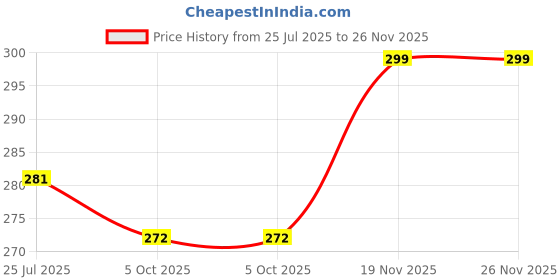 amazon.in poojaran saree Womens Saree Shapewear Petticoat Poly Spandex Shaper Elastic & Lace Naada Long Under Fishcut Skirt Shapewear Wrinkle Free poojaran saree Price History Graph from 25 Jul 2025 to 26 Nov 2025