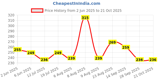 amazon.in alyne Women's Saree Shapewear Petticoat, Women's Saree Shapewear Petticoat for Comfortable Draping for Women alyne Price History Graph from 2 Jun 2025 to 20 Oct 2025