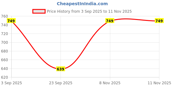 amazon.in clovia Women's Saree Shapewear (SW0023G01_Beige_XL) clovia Price History Graph from 3 Sep 2025 to 10 Nov 2025