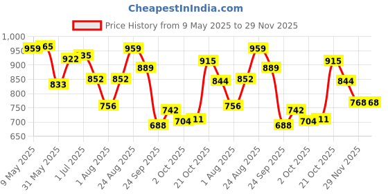 amazon.in bata Womens Sarina Peeptoe Ballerinas, (6514041) bata Price History Graph from 9 May 2025 to 29 Nov 2025