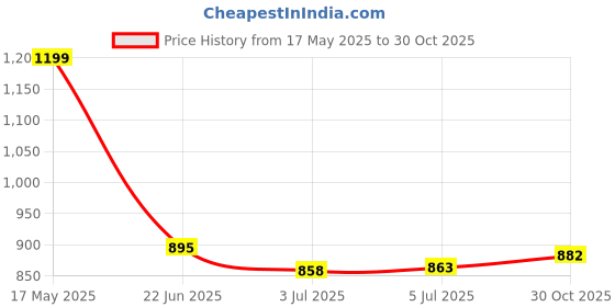 amazon.in bata Womens Sarina Peeptoe Ballerinas, (6514041) bata Price History Graph from 17 May 2025 to 30 Oct 2025