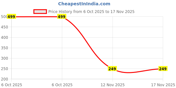 amazon.in fabme Women's Sarina (Polyester) Maternity Nightwear (Bust 44", Length: 54") fabme Price History Graph from 6 Oct 2025 to 17 Nov 2025