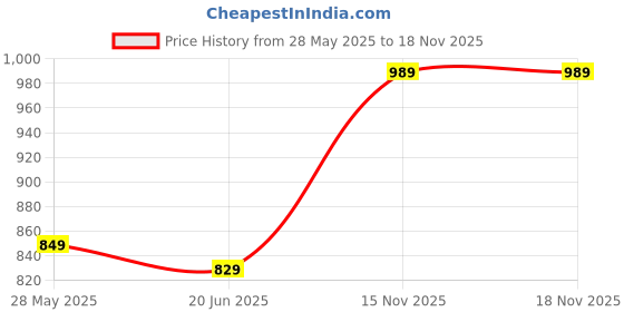 amazon.in clovia Women's Sassy Stripes Button Me Up Shirt & Pyjama Set - Brown clovia Price History Graph from 28 May 2025 to 18 Nov 2025