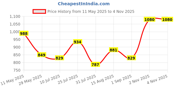 amazon.in clovia Women's Sassy Stripes Button Me Up Shirt & Pyjama Set - Brown clovia Price History Graph from 11 May 2025 to 2 Nov 2025
