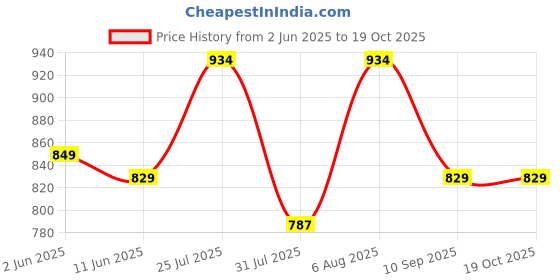 amazon.in clovia Women's Sassy Stripes Button Me Up Shirt & Pyjama Set - Brown clovia Price History Graph from 2 Jun 2025 to 17 Oct 2025
