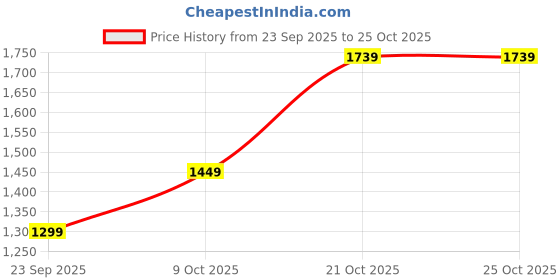 amazon.in van heusen Women's Satchel Bag |Dual Tone| Crossbody Strap van heusen Price History Graph from 23 Sep 2025 to 24 Oct 2025