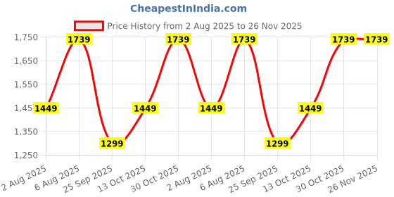 amazon.in van heusen Women's Satchel Bag |Dual Tone| Crossbody Strap van heusen Price History Graph from 2 Aug 2025 to 26 Nov 2025