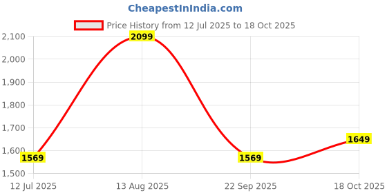 amazon.in van heusen Women's Satchel Bag |Floral Style | Crossbody Strap van heusen Price History Graph from 12 Jul 2025 to 18 Oct 2025