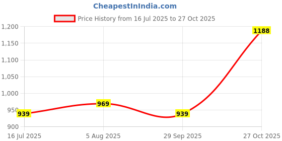 amazon.in lino perros Women's Satchel (Black) lino perros Price History Graph from 16 Jul 2025 to 27 Oct 2025