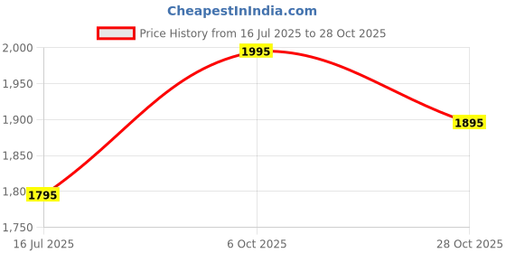 amazon.in flying berry Womens Satchels bags flying berry Price History Graph from 16 Jul 2025 to 28 Oct 2025