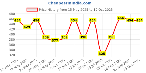 amazon.in clovia Women's Satin Above The Knee Adjustable Regular Dress clovia Price History Graph from 15 May 2025 to 18 Oct 2025