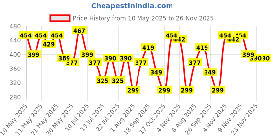 amazon.in clovia Women's Satin Above The Knee Adjustable Regular Sleepwear clovia Price History Graph from 10 May 2025 to 26 Nov 2025