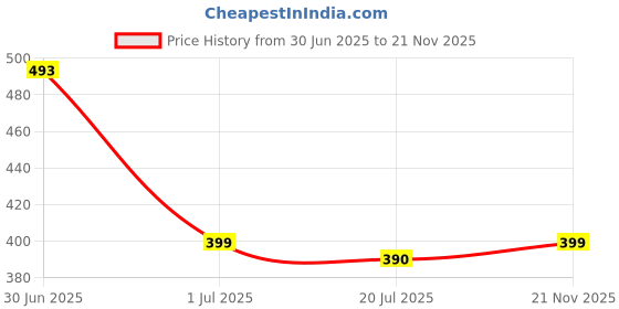amazon.in clovia Women's Satin Above The Knee Modern Regular Sleepwear clovia Price History Graph from 30 Jun 2025 to 21 Nov 2025