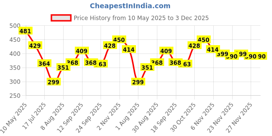 amazon.in clovia Women's Satin Above The Knee Sleeveless Regular Sleepwear clovia Price History Graph from 10 May 2025 to 2 Dec 2025
