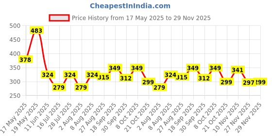 amazon.in clovia Women's Satin Babydoll with Lacy Cups & Stylised Back clovia Price History Graph from 17 May 2025 to 29 Nov 2025