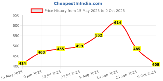 amazon.in clovia Women's Satin Crocodile Print Button Down Sleep Shirt in Yellow clovia Price History Graph from 15 May 2025 to 9 Oct 2025