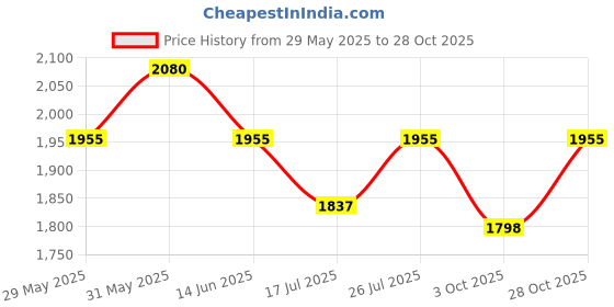 amazon.in shyamlata Women's Satin Embroidered Semi-Stitched Bridal New Lehenga Choli with Dupatta (0369-White-Wedding-Latest-Lehenga; Free Size) shyamlata Price History Graph from 29 May 2025 to 28 Oct 2025