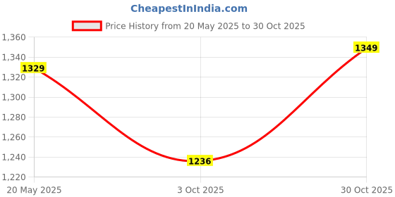 amazon.in siril Women's Satin Embroidery And Scalloped Border Saree With Unstitched Blouse Piece siril Price History Graph from 20 May 2025 to 30 Oct 2025