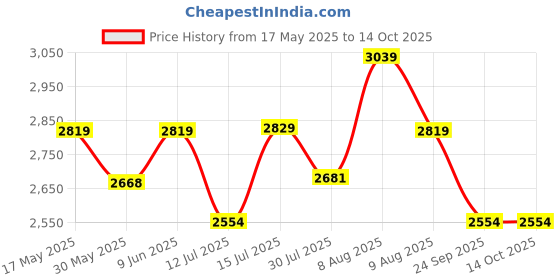 amazon.in trendmalls Women's Satin Embroidery Bridal Lehenga Choli With Net Dupatta (L103-Yellow, Semi stitched) trendmalls Price History Graph from 17 May 2025 to 13 Oct 2025