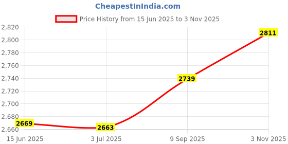 amazon.in trendmalls Women's Satin Embroidery Kurta Lehenga with Dupatta Set trendmalls Price History Graph from 15 Jun 2025 to 3 Nov 2025