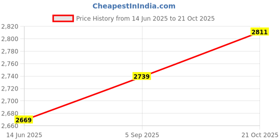 amazon.in trendmalls Women's Satin Embroidery Kurta Palazzo with Dupatta Set trendmalls Price History Graph from 14 Jun 2025 to 21 Oct 2025