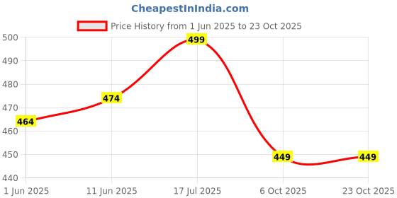 amazon.in xivir Women's Satin Floral Above The Knee Night Gown (XivDes10BBby_Black_Free Size) xivir Price History Graph from 1 Jun 2025 to 22 Oct 2025