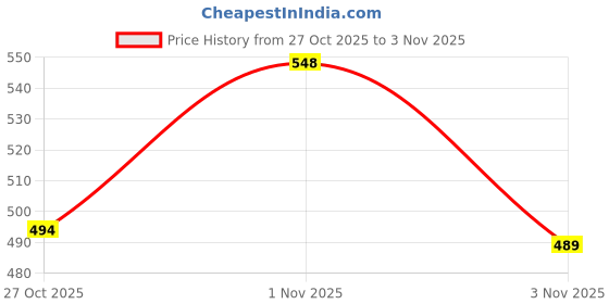 amazon.in style dunes Women's Satin Floral Nightwear Set Pack of 2 style dunes Price History Graph from 27 Oct 2025 to 3 Nov 2025