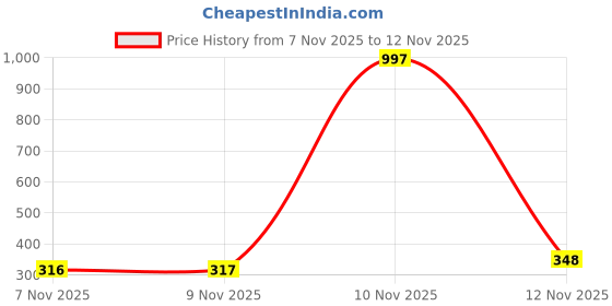 amazon.in zivame Women's Satin Floral Pajama Set Pack of 1 zivame Price History Graph from 7 Nov 2025 to 12 Nov 2025