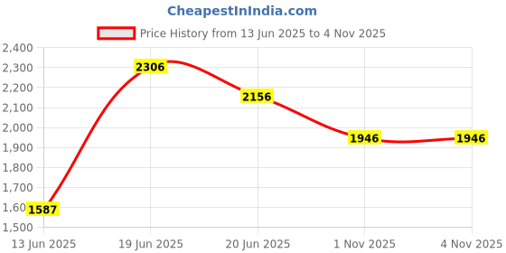 amazon.in fablestreet Women's Satin Floral Skirt - Beige and Brown fablestreet Price History Graph from 13 Jun 2025 to 4 Nov 2025