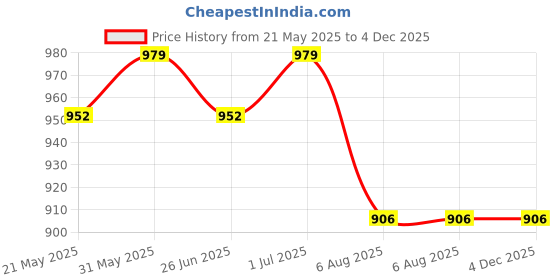 amazon.in clovia Women's Satin Full Length Classic Regular Sleepwear clovia Price History Graph from 21 May 2025 to 4 Dec 2025