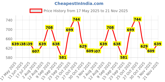amazon.in siril Women's Satin Georgette Printed Saree With Unstitched Blouse Piece siril Price History Graph from 17 May 2025 to 21 Nov 2025