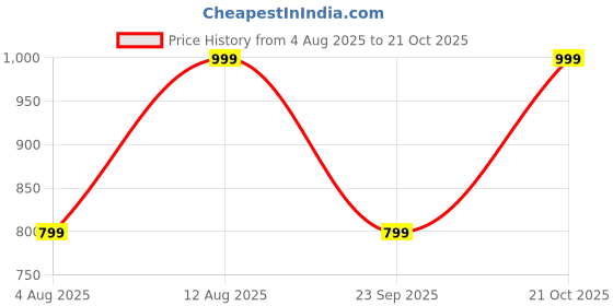 amazon.in womanista Women's Satin Hand Print Saree(TI3313_Cream_Onesize) womanista Price History Graph from 4 Aug 2025 to 21 Oct 2025