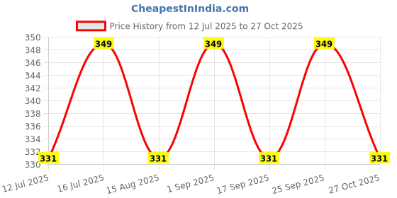 amazon.in ssoshhub Women's Satin Kimono Robes Bridesmaid Wedding Robes Silky Bathrobes Summer Loungewear Nightsuit Nighty Honeymoon Special 3 Piece Set ssoshhub Price History Graph from 12 Jul 2025 to 27 Oct 2025
