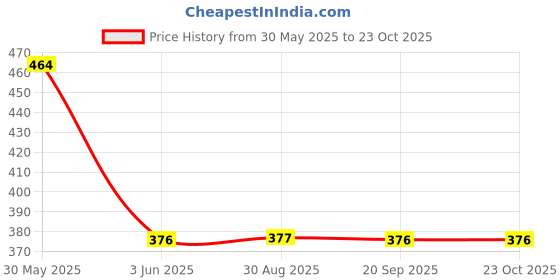 amazon.in clovia Women's Satin Knee Length Sleeveless Straight Sleepwear clovia Price History Graph from 30 May 2025 to 23 Oct 2025