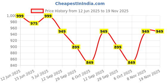 amazon.in kattly Women's Satin Maxi Night Dress Full Sleeve Gown Comfortable & Fancy Sleepwear for Ladies Ankle Length Nightwear 2pcs Set with Robe kattly Price History Graph from 12 Jun 2025 to 19 Nov 2025