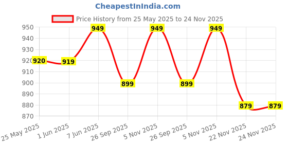 amazon.in kattly Women's Satin Maxi Night Dress Full Sleeve Gown Comfortable & Fancy Sleepwear for Ladies Ankle Length Nightwear with Lace & Robe 2pcs Set kattly Price History Graph from 25 May 2025 to 23 Nov 2025