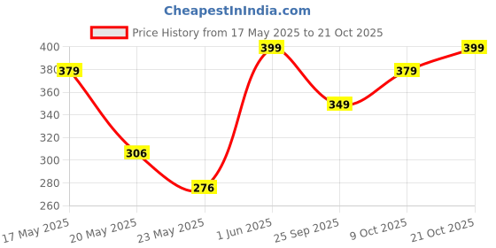 amazon.in shasmi Women's Satin Maxi Nighty shasmi Price History Graph from 17 May 2025 to 21 Oct 2025