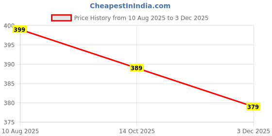 amazon.in Women's Satin Plain/Solid Relaxed Night Suit Set of Top & Shorts Pajama Set Button-Down Silk Pajamas Floral Sleepwear Bridal Pjs Lounge Pj Sets (XL, White) Price History Graph from 10 Aug 2025 to 3 Dec 2025