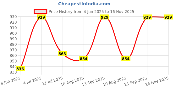 amazon.in skmodel stylish Women's Satin Printed and Plain/Solid Night Suit Set Combo Black skmodel stylish Price History Graph from 4 Jun 2025 to 16 Nov 2025