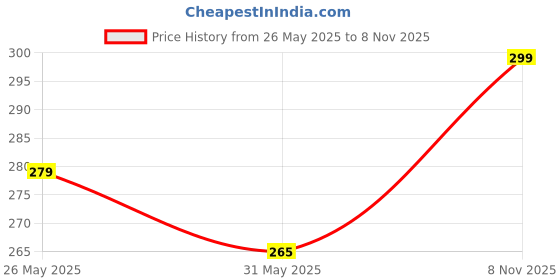 amazon.in Women's Satin Printed Maxi Nighty Maxi Gown Free Size Nighty Nightwear Lightweight Maxi Gown (Free Size, Purple-Pink) (GWN-1017-PURPLEPINK_bzr) Price History Graph from 26 May 2025 to 8 Nov 2025