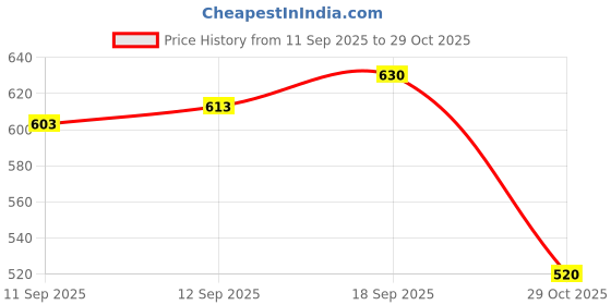 amazon.in globus Women's Satin Regular Fit Cowl Neck Crop Party Top with Metal Buckle Strap globus Price History Graph from 11 Sep 2025 to 29 Oct 2025