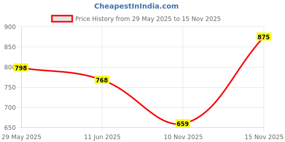 amazon.in soch Women's Satin Regular Fit Sleeveless Blouse soch Price History Graph from 29 May 2025 to 15 Nov 2025